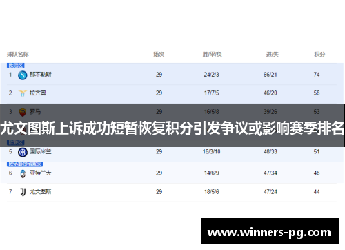 尤文图斯上诉成功短暂恢复积分引发争议或影响赛季排名 尤文图斯上诉成功短暂恢复积分引发争议或影响赛季排名