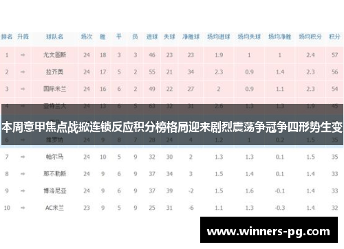 本周意甲焦点战掀连锁反应积分榜格局迎来剧烈震荡争冠争四形势生变 本周意甲焦点战掀连锁反应积分榜格局迎来剧烈震荡争冠争四形势生变